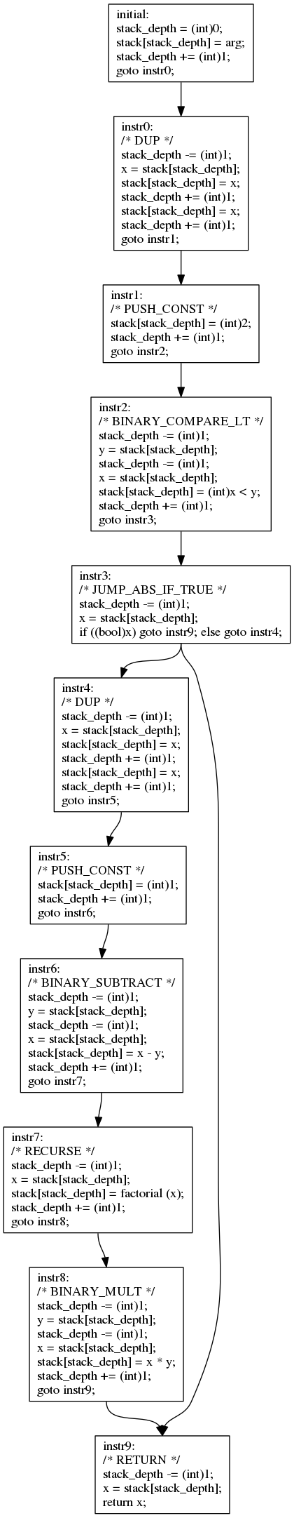 image of a control flow graph